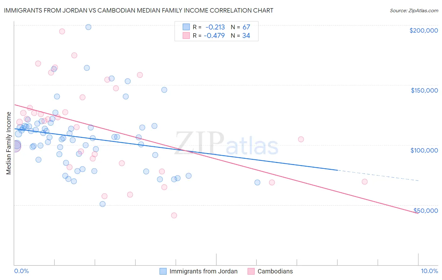 Immigrants from Jordan vs Cambodian Median Family Income