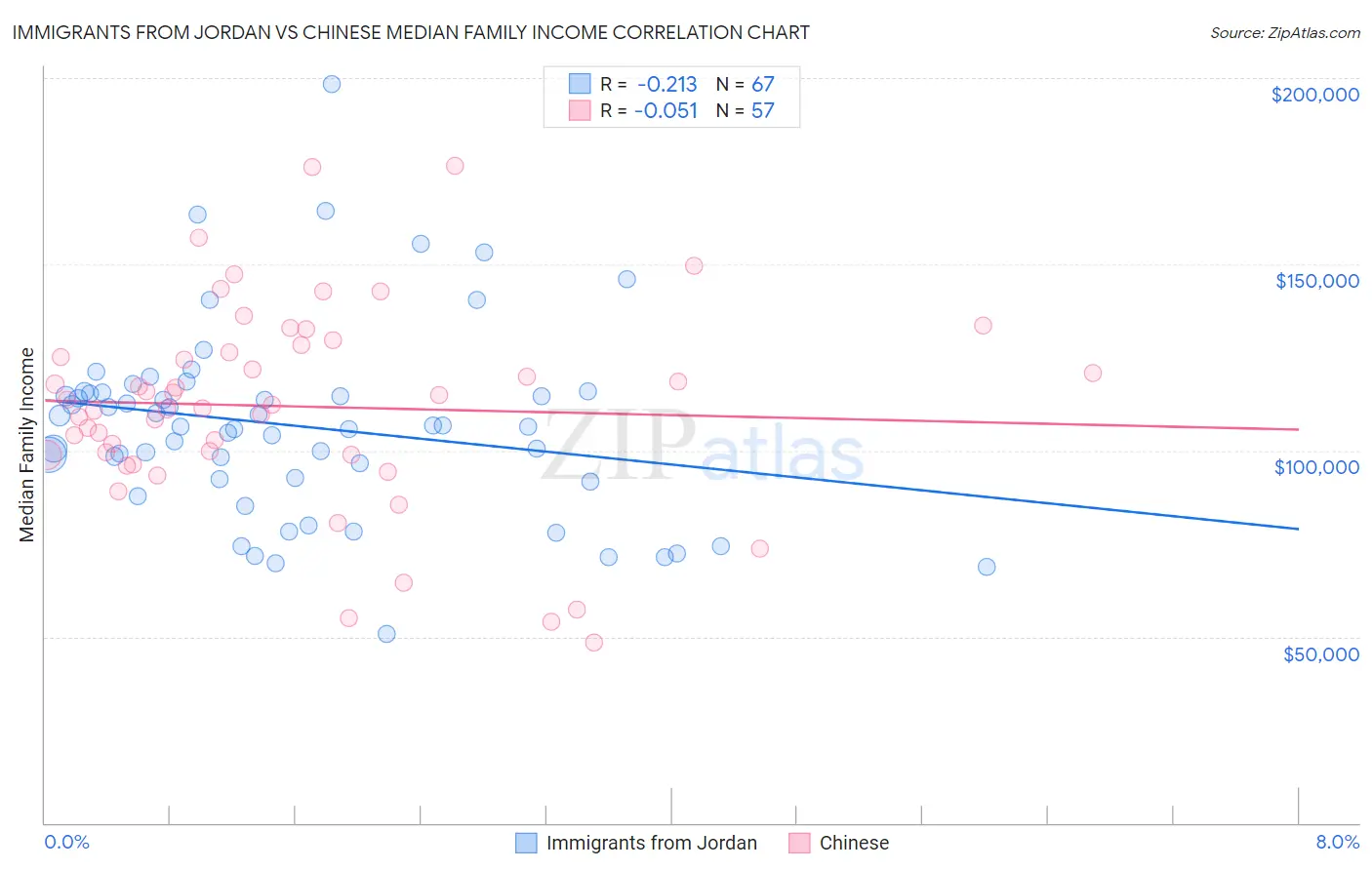 Immigrants from Jordan vs Chinese Median Family Income