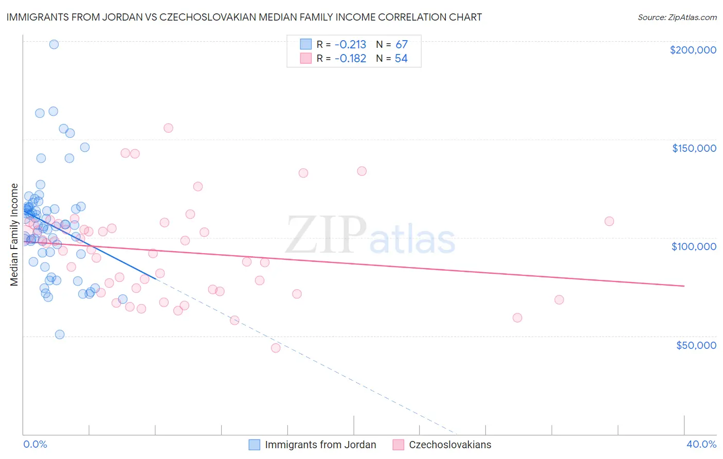 Immigrants from Jordan vs Czechoslovakian Median Family Income