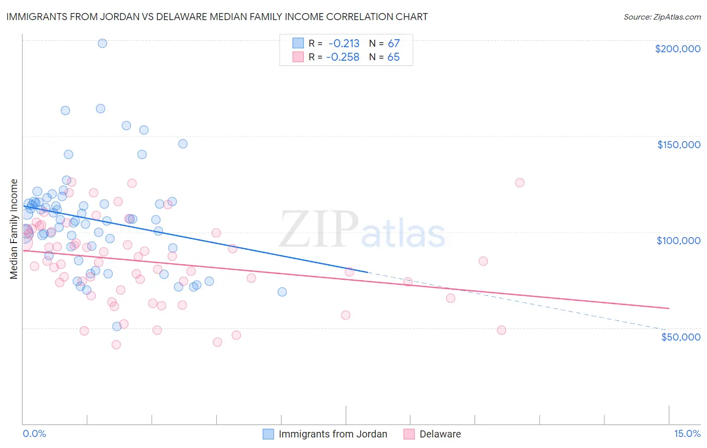 Immigrants from Jordan vs Delaware Median Family Income