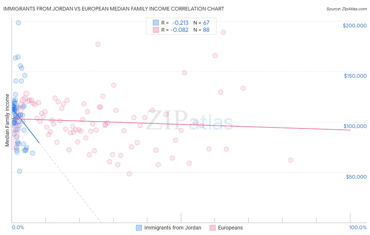 Immigrants from Jordan vs European Median Family Income