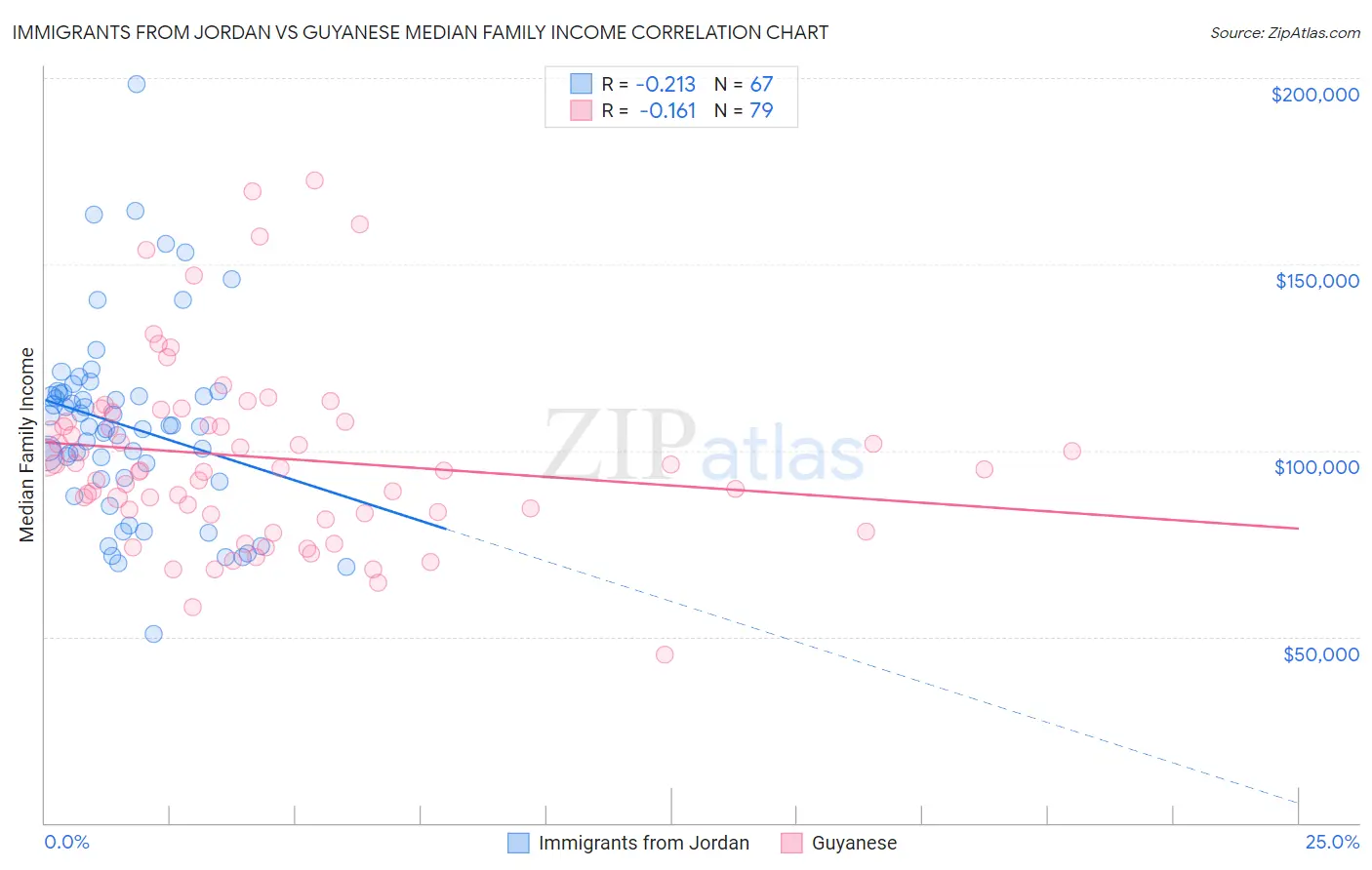 Immigrants from Jordan vs Guyanese Median Family Income