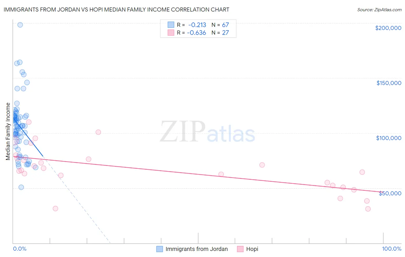 Immigrants from Jordan vs Hopi Median Family Income