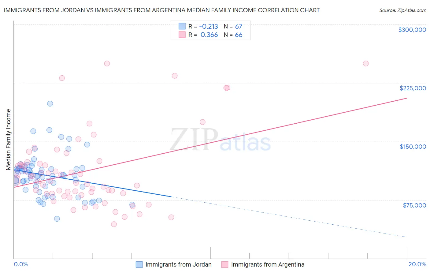 Immigrants from Jordan vs Immigrants from Argentina Median Family Income