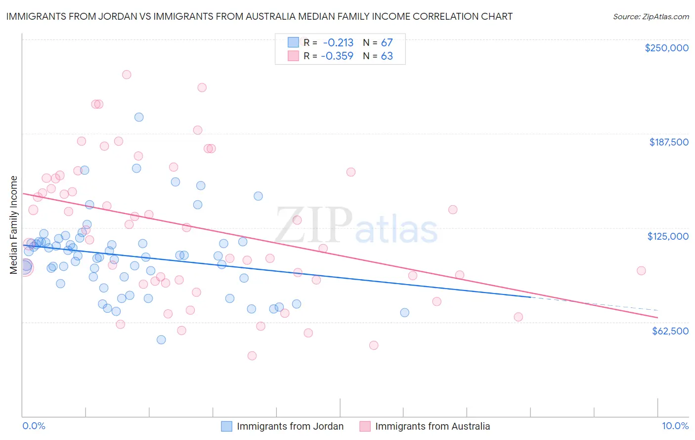 Immigrants from Jordan vs Immigrants from Australia Median Family Income