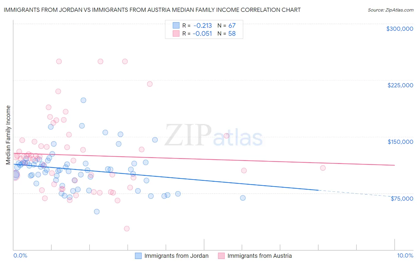 Immigrants from Jordan vs Immigrants from Austria Median Family Income