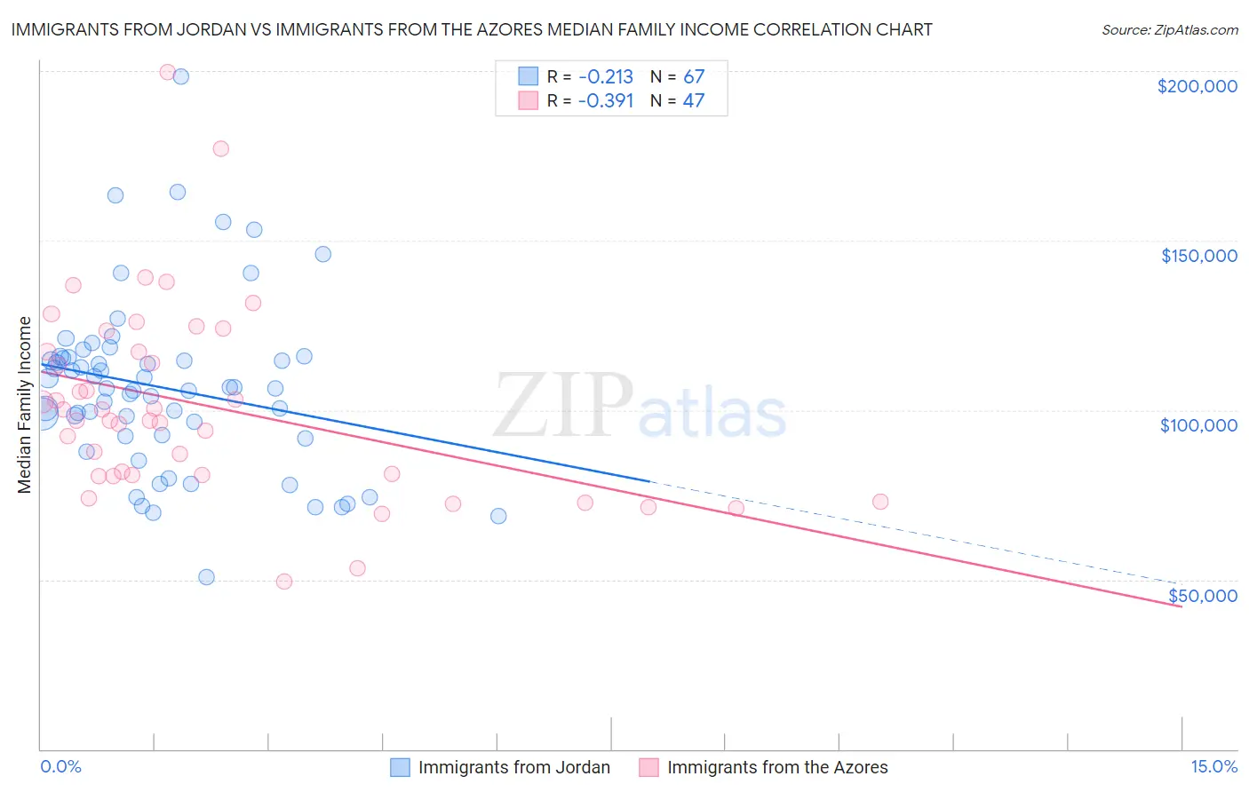Immigrants from Jordan vs Immigrants from the Azores Median Family Income