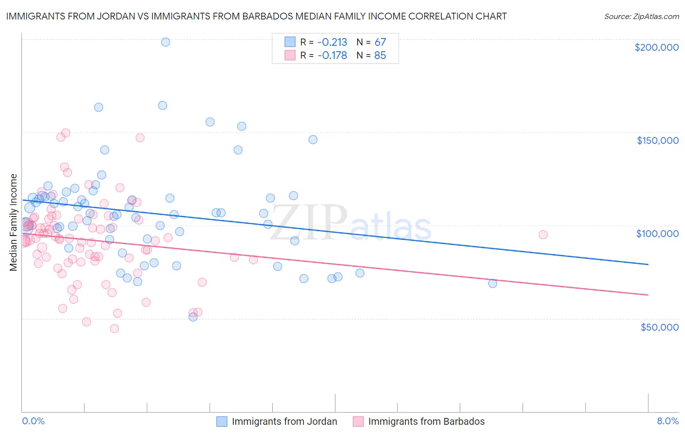Immigrants from Jordan vs Immigrants from Barbados Median Family Income