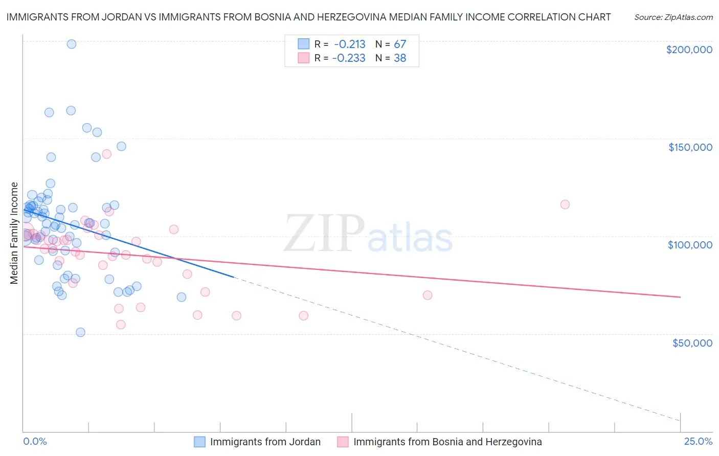 Immigrants from Jordan vs Immigrants from Bosnia and Herzegovina Median Family Income