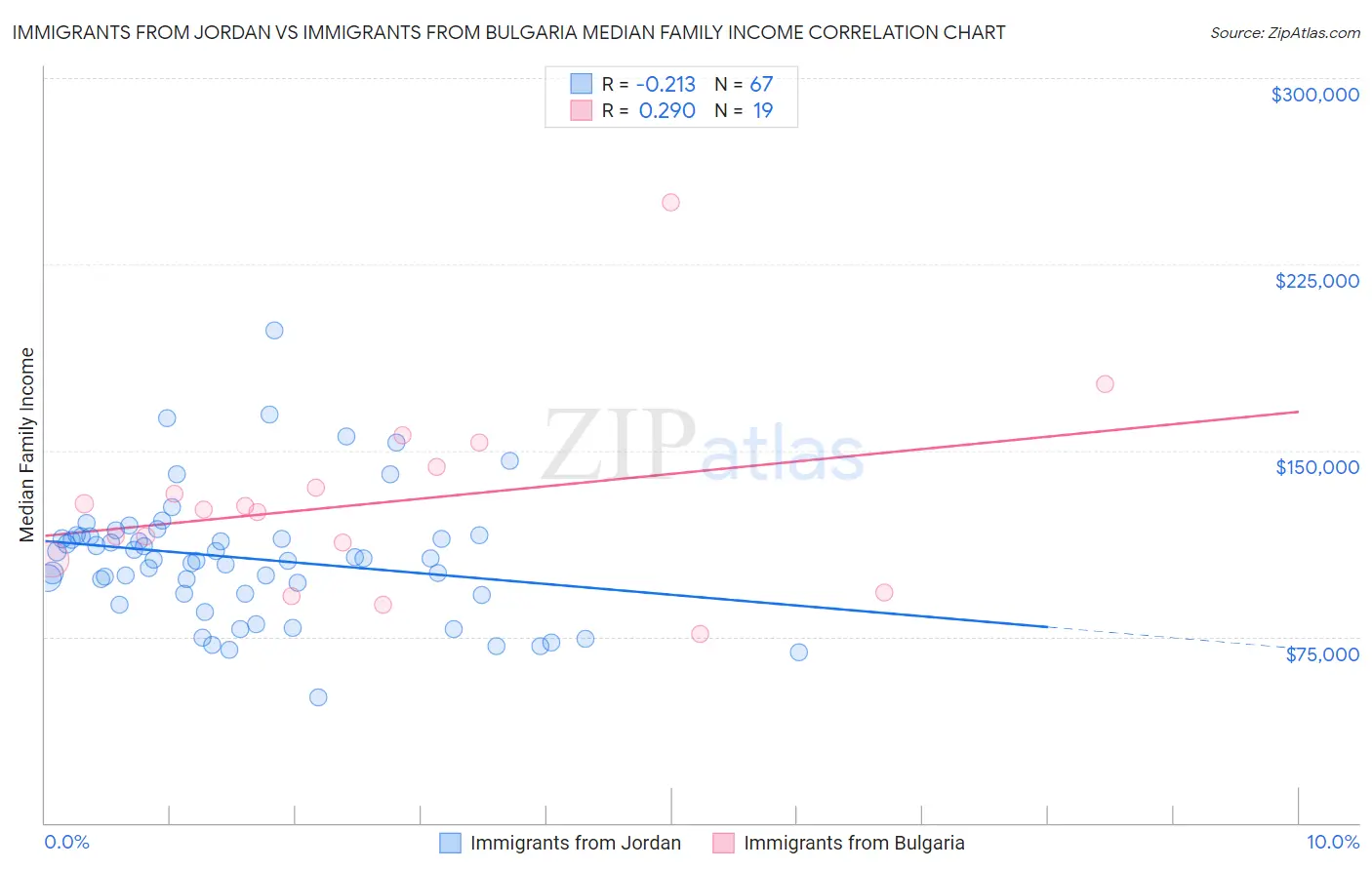 Immigrants from Jordan vs Immigrants from Bulgaria Median Family Income