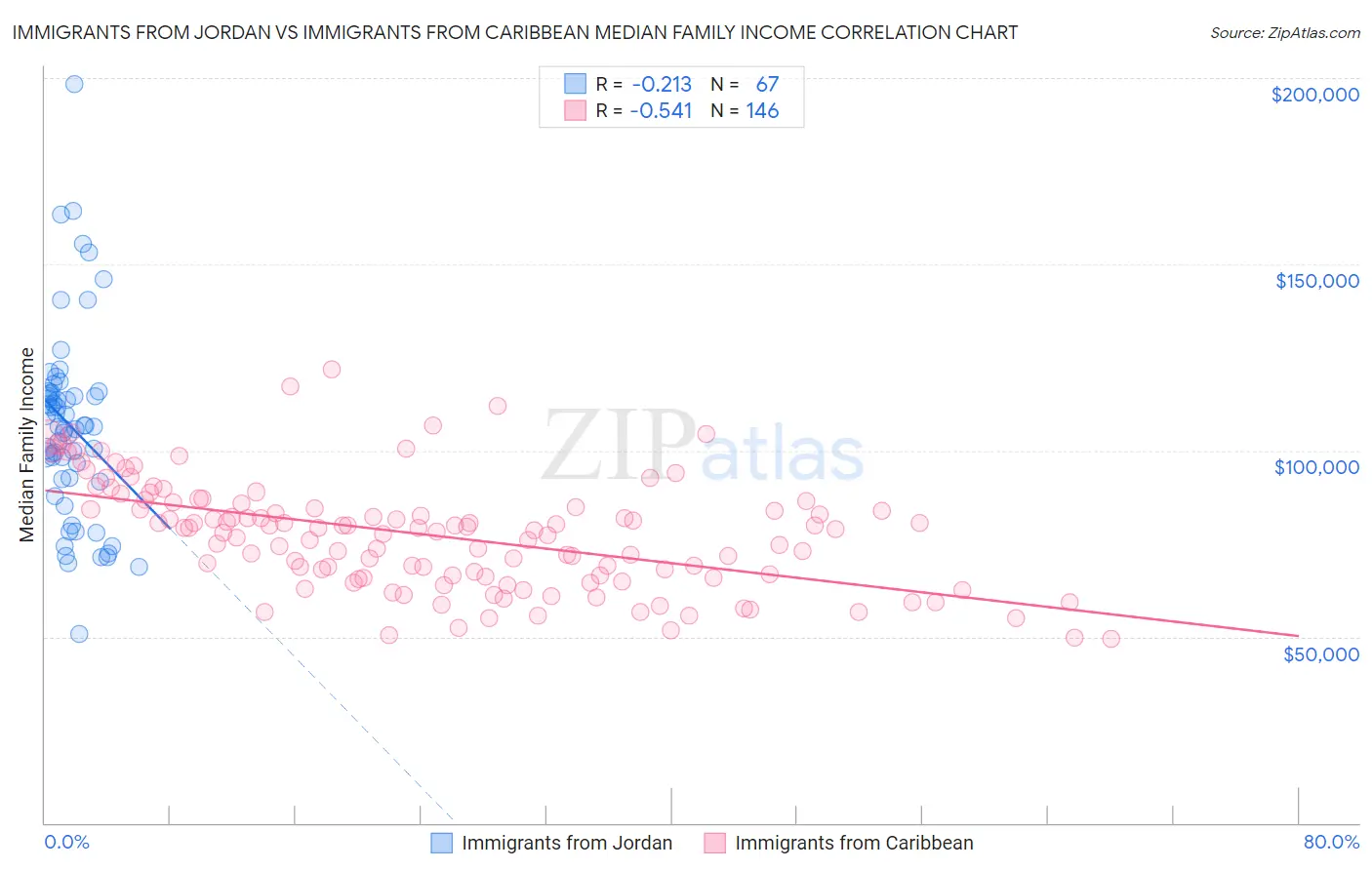 Immigrants from Jordan vs Immigrants from Caribbean Median Family Income