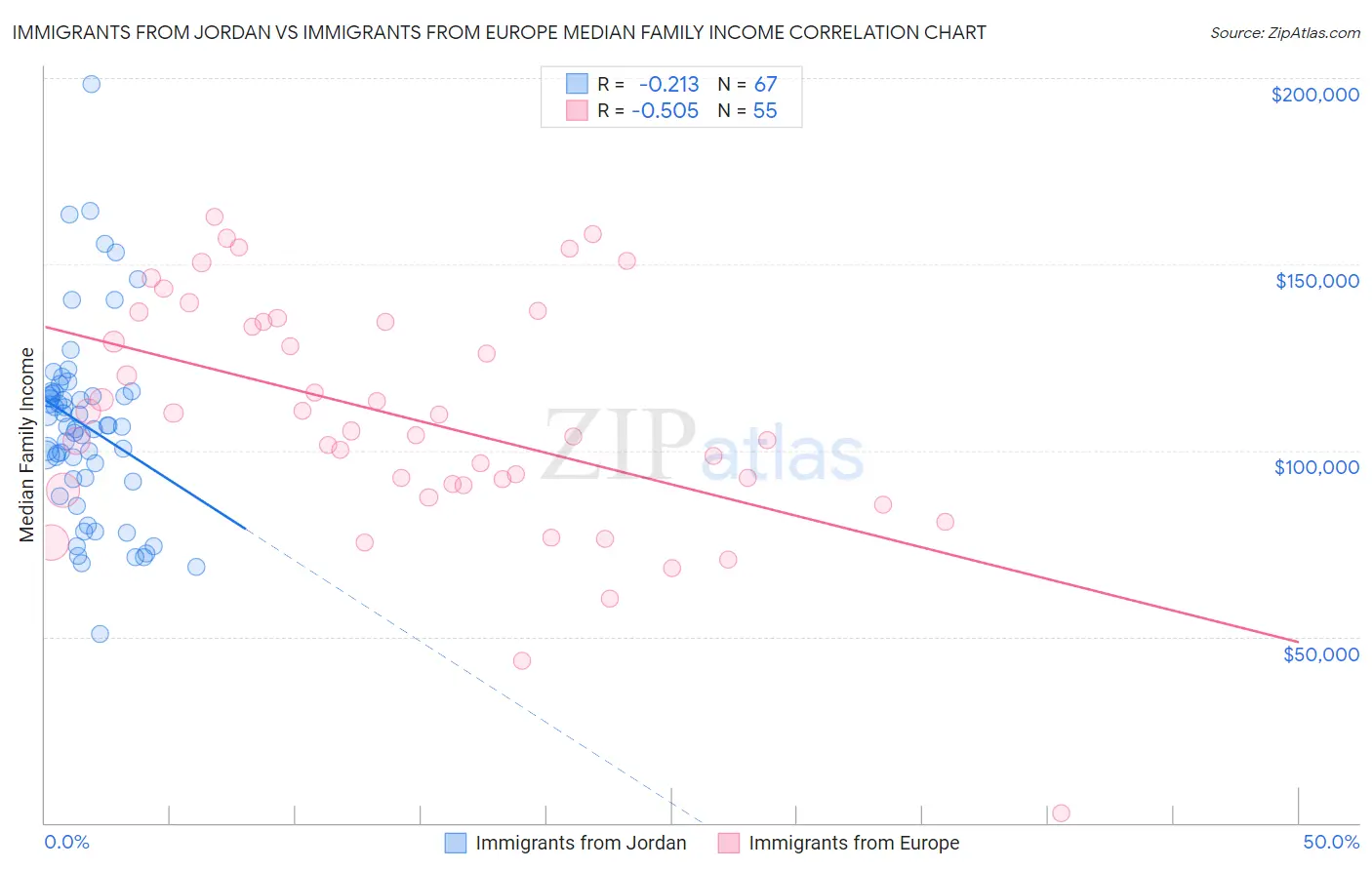 Immigrants from Jordan vs Immigrants from Europe Median Family Income