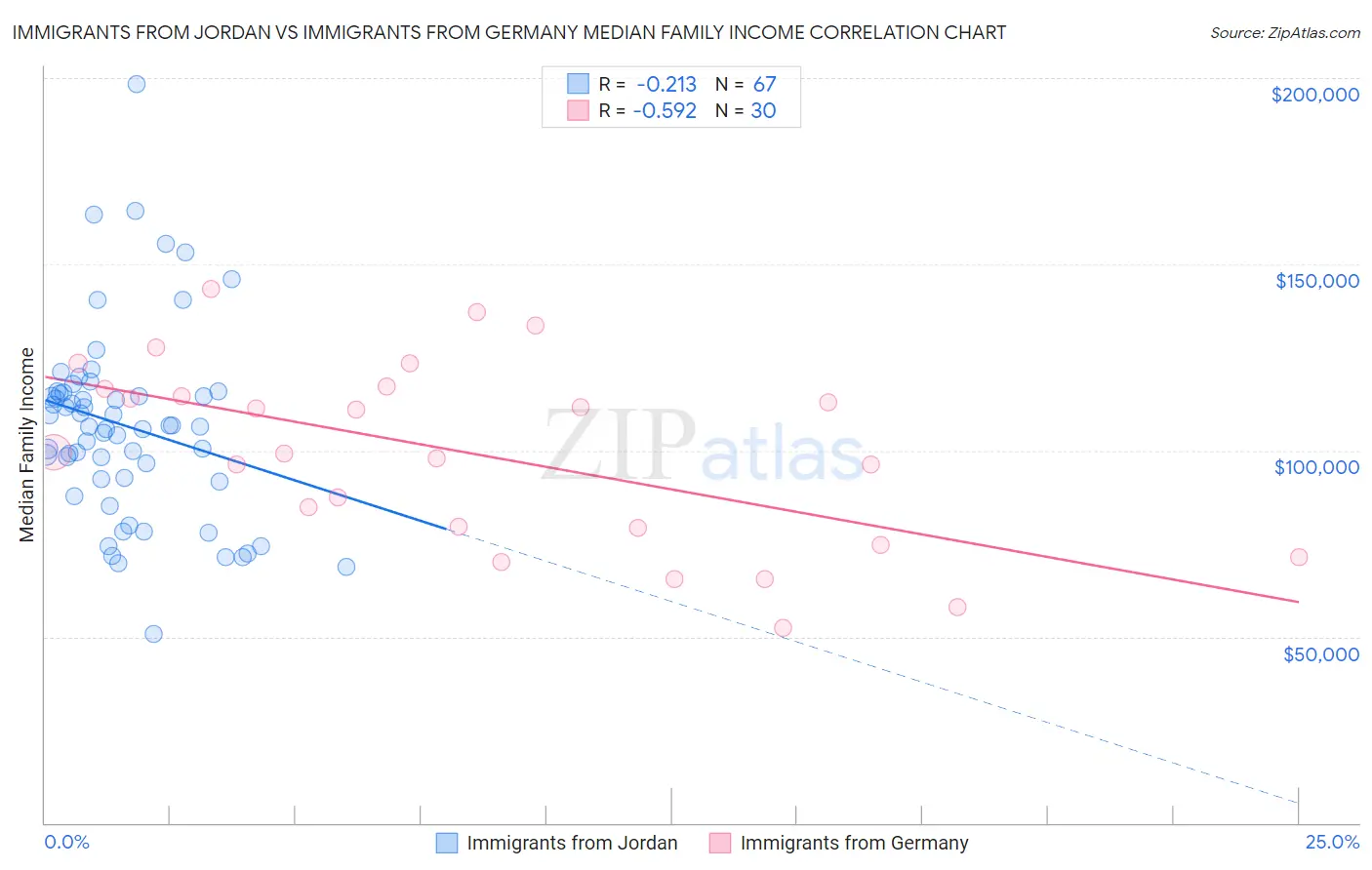 Immigrants from Jordan vs Immigrants from Germany Median Family Income