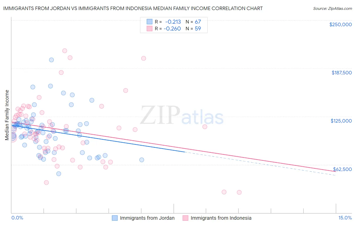 Immigrants from Jordan vs Immigrants from Indonesia Median Family Income