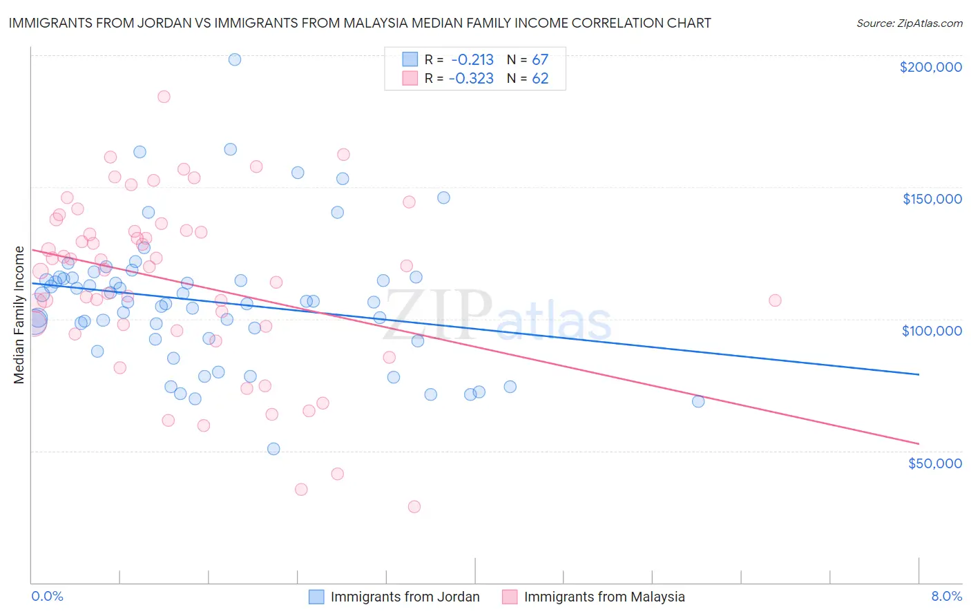 Immigrants from Jordan vs Immigrants from Malaysia Median Family Income