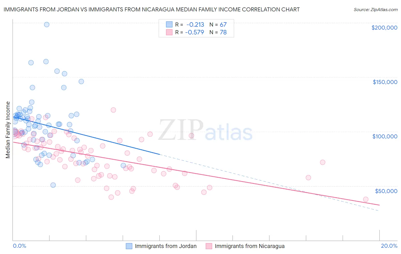 Immigrants from Jordan vs Immigrants from Nicaragua Median Family Income