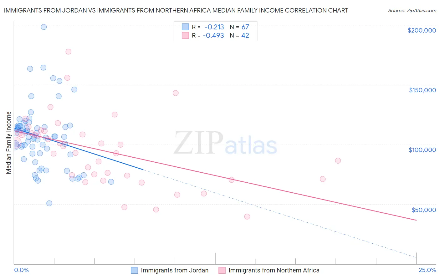 Immigrants from Jordan vs Immigrants from Northern Africa Median Family Income