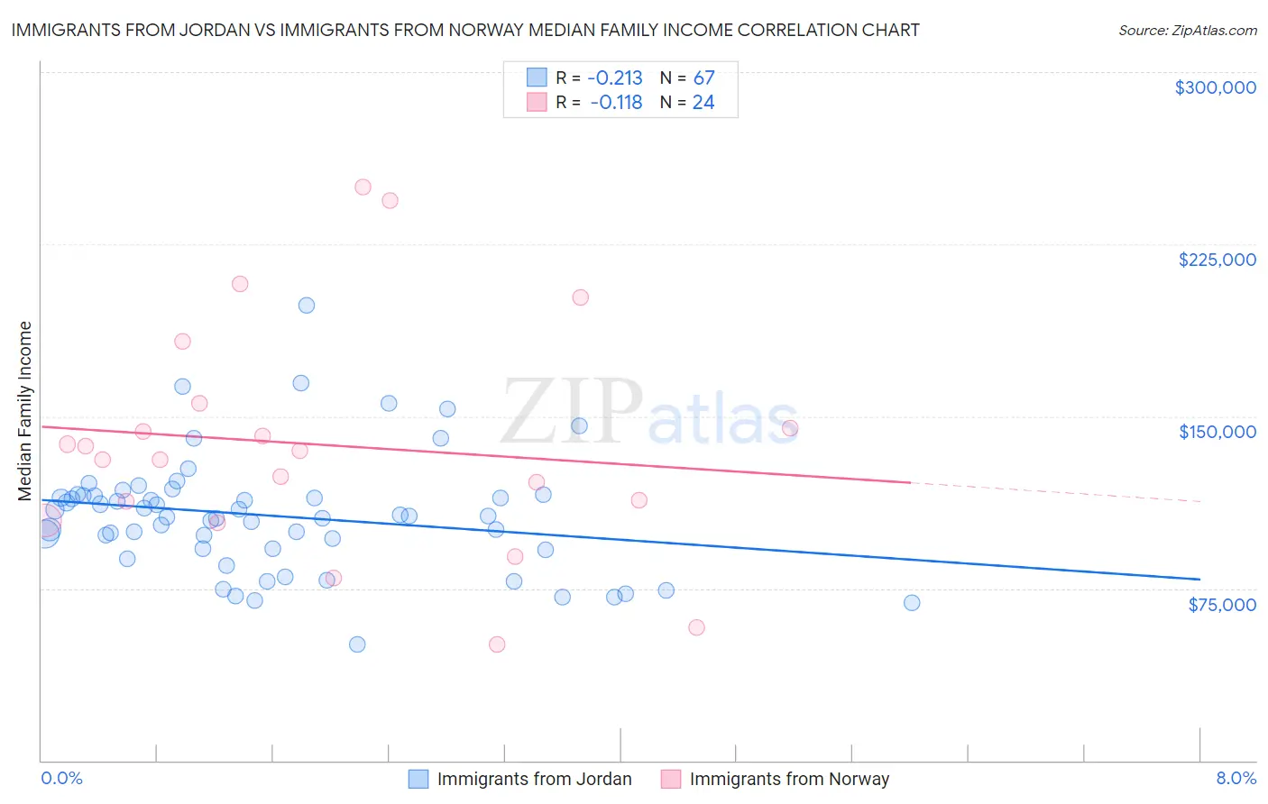 Immigrants from Jordan vs Immigrants from Norway Median Family Income