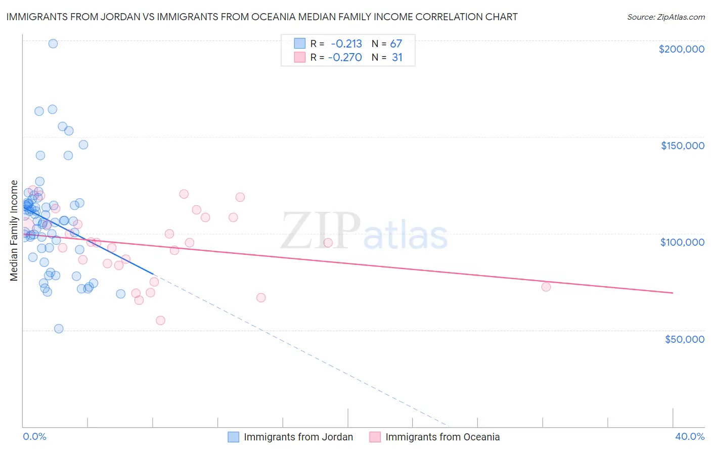 Immigrants from Jordan vs Immigrants from Oceania Median Family Income