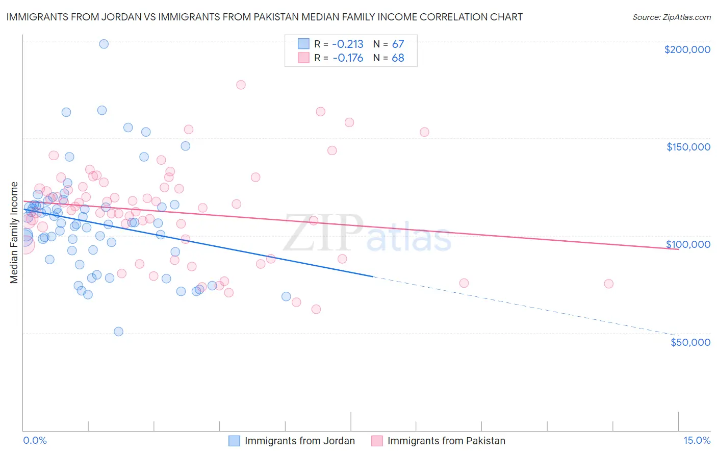 Immigrants from Jordan vs Immigrants from Pakistan Median Family Income