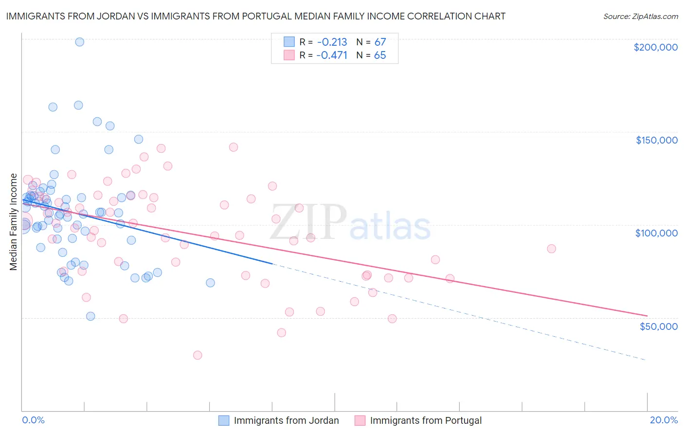 Immigrants from Jordan vs Immigrants from Portugal Median Family Income