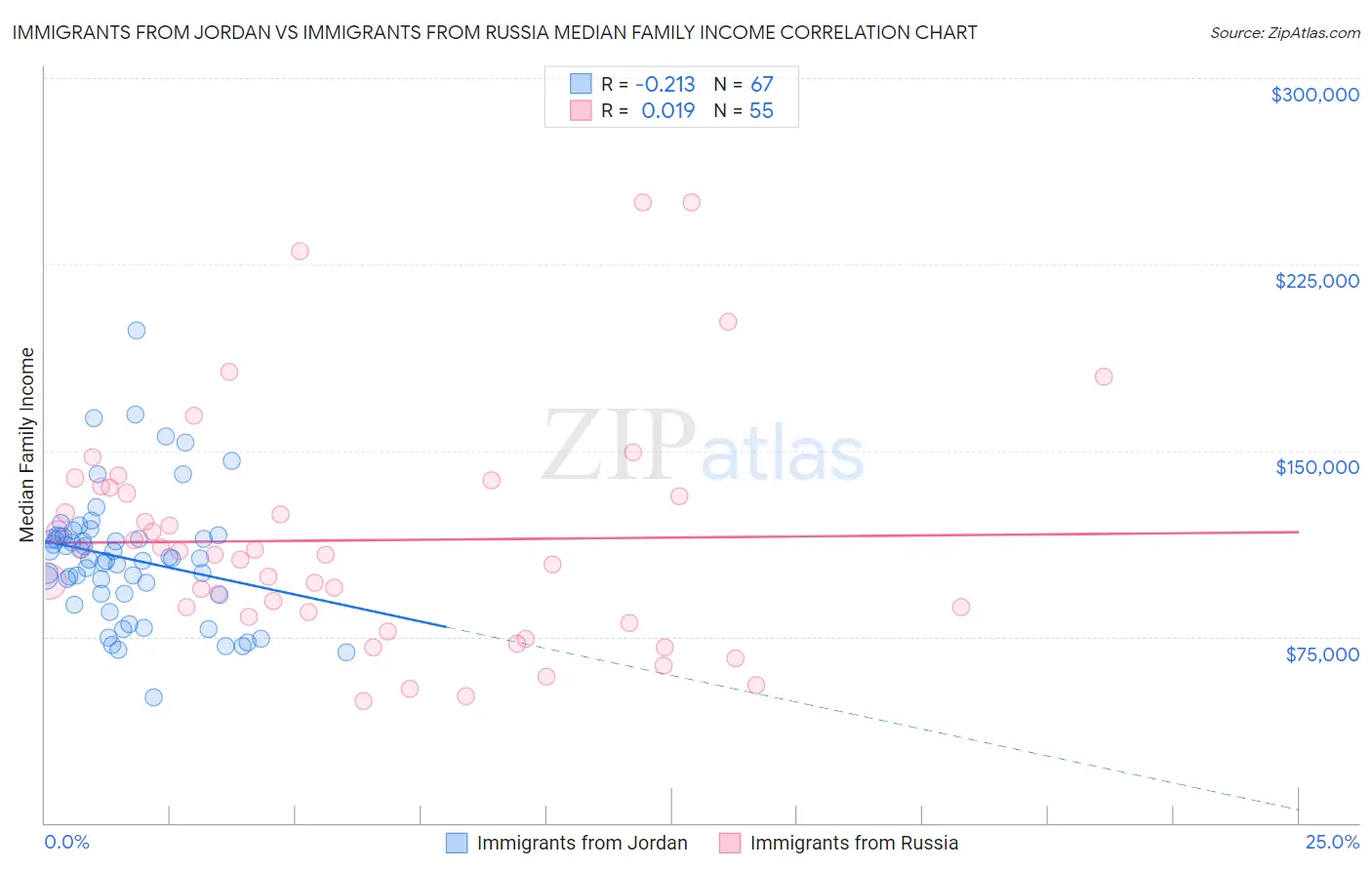 Immigrants from Jordan vs Immigrants from Russia Median Family Income