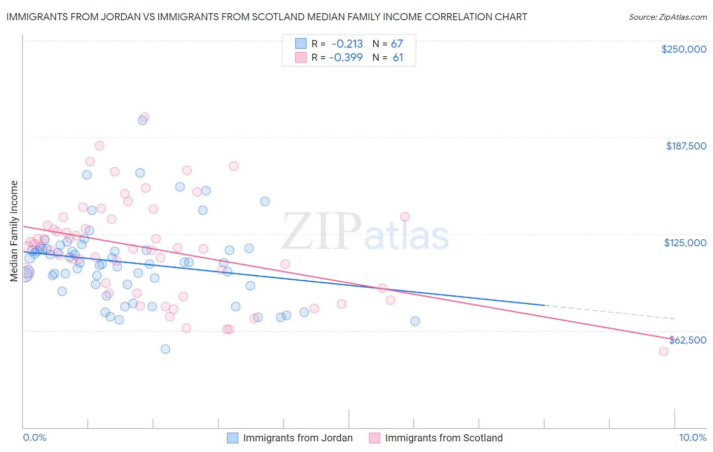 Immigrants from Jordan vs Immigrants from Scotland Median Family Income