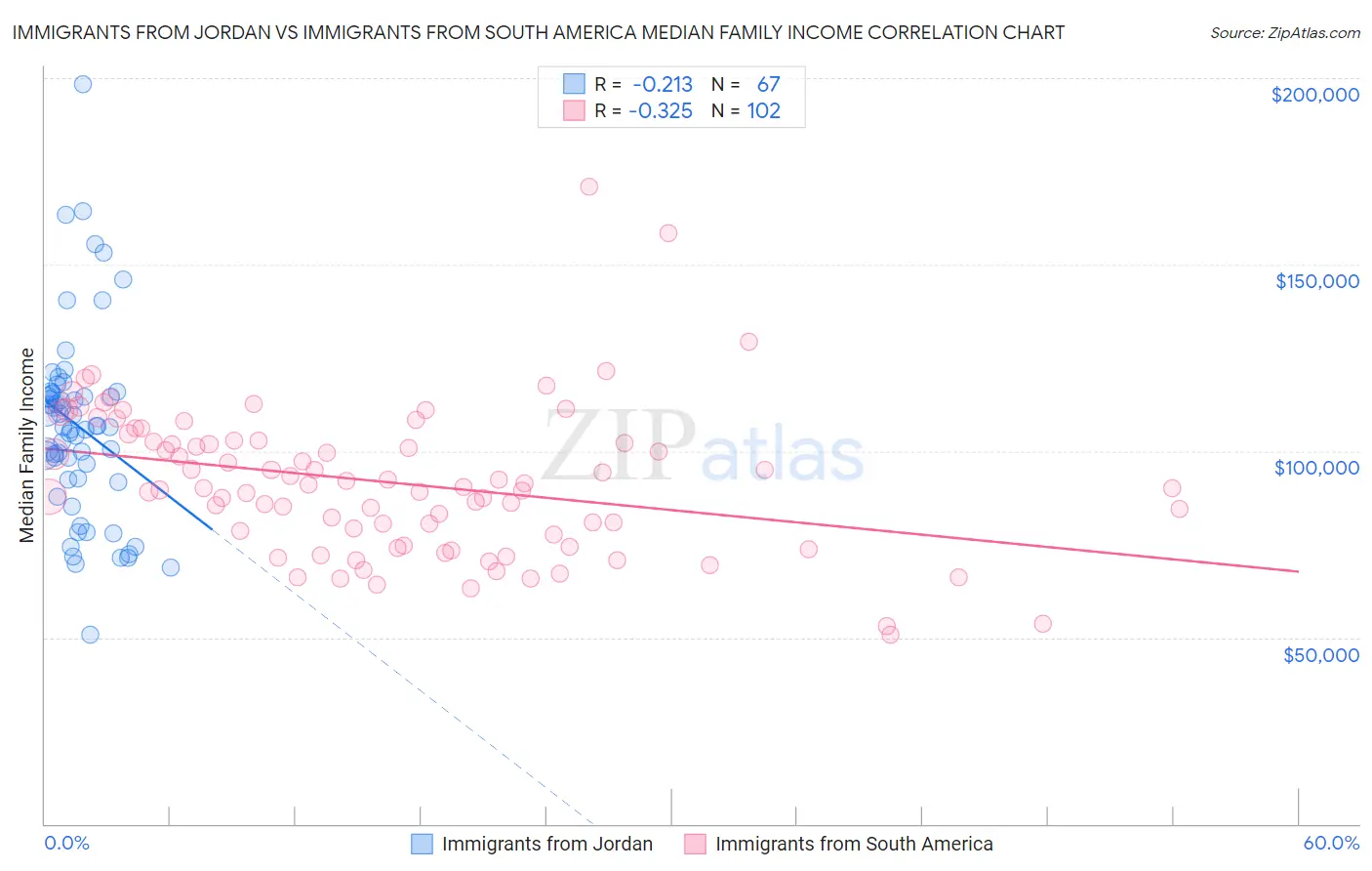 Immigrants from Jordan vs Immigrants from South America Median Family Income