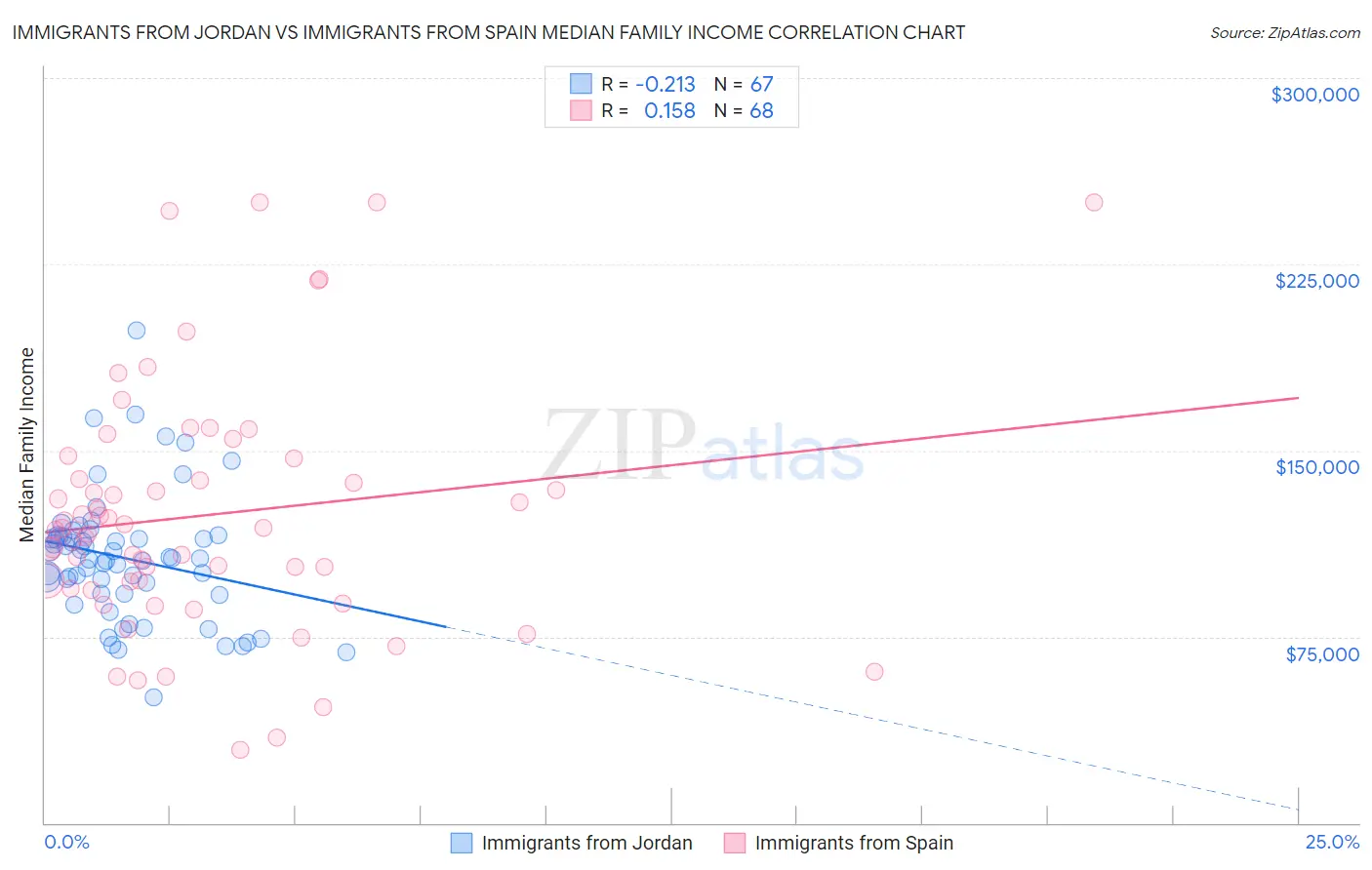 Immigrants from Jordan vs Immigrants from Spain Median Family Income