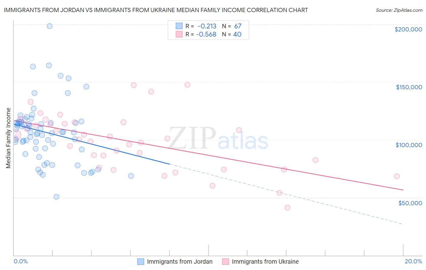 Immigrants from Jordan vs Immigrants from Ukraine Median Family Income