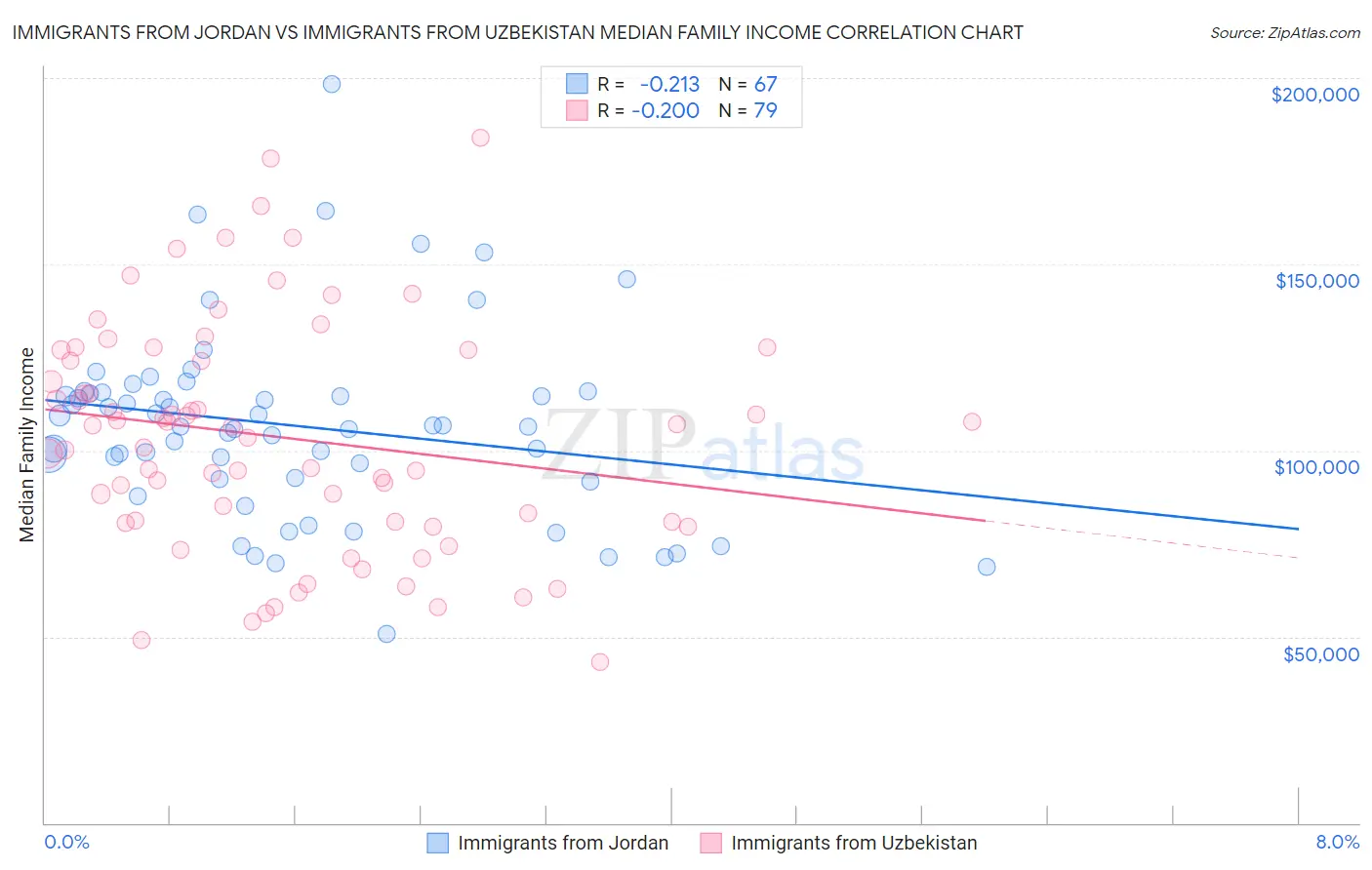 Immigrants from Jordan vs Immigrants from Uzbekistan Median Family Income