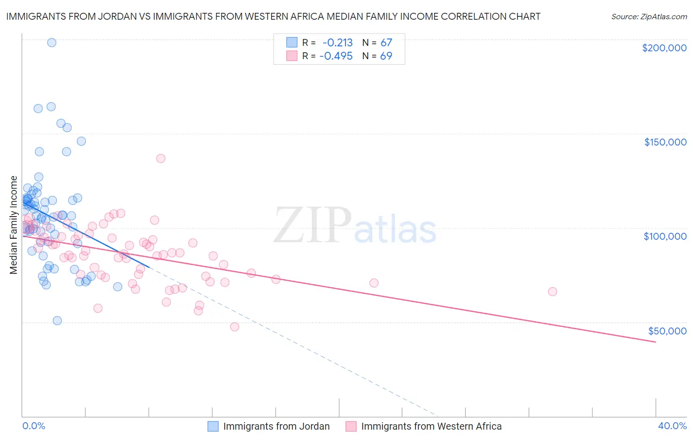 Immigrants from Jordan vs Immigrants from Western Africa Median Family Income