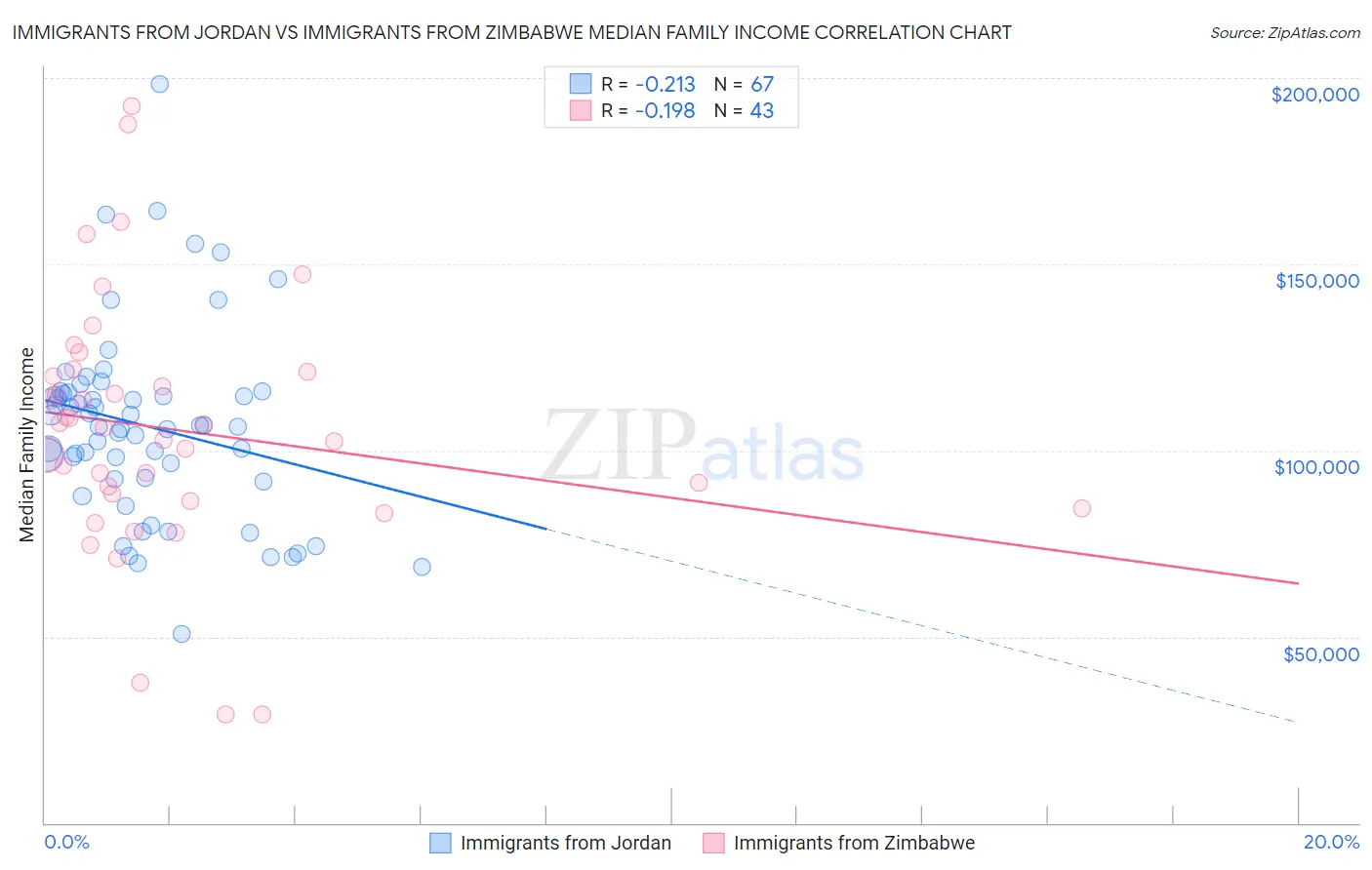 Immigrants from Jordan vs Immigrants from Zimbabwe Median Family Income