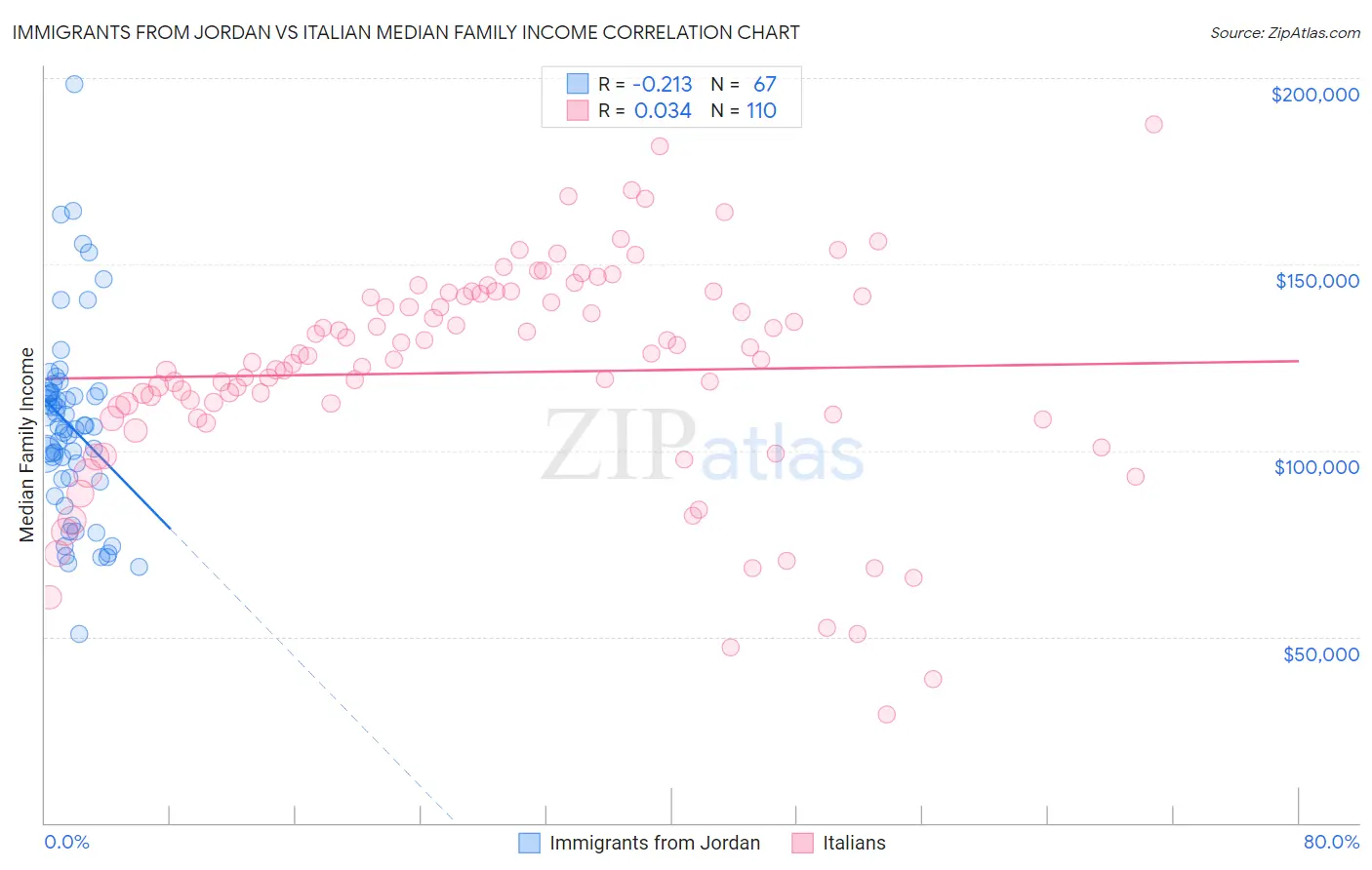 Immigrants from Jordan vs Italian Median Family Income