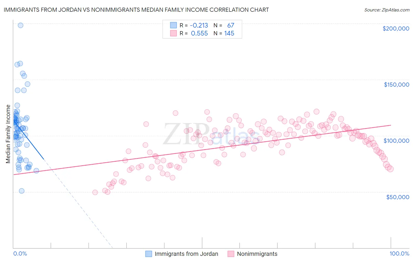 Immigrants from Jordan vs Nonimmigrants Median Family Income