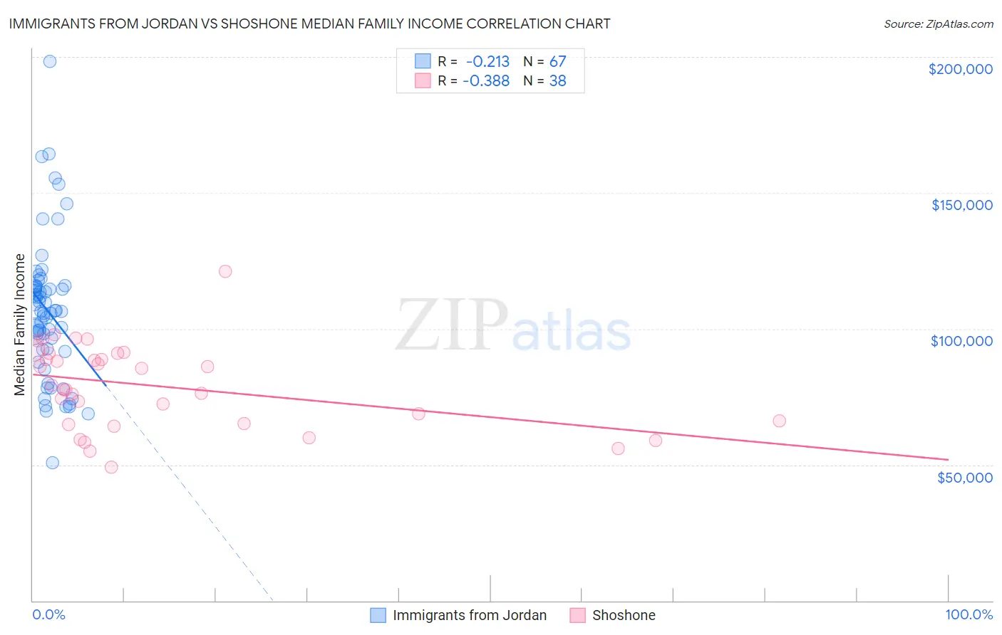 Immigrants from Jordan vs Shoshone Median Family Income