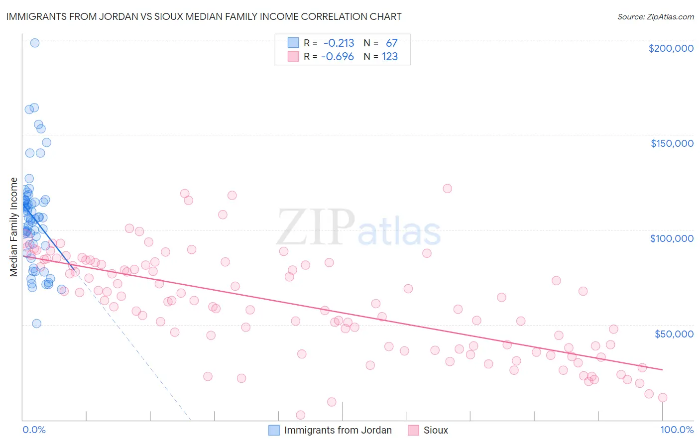 Immigrants from Jordan vs Sioux Median Family Income