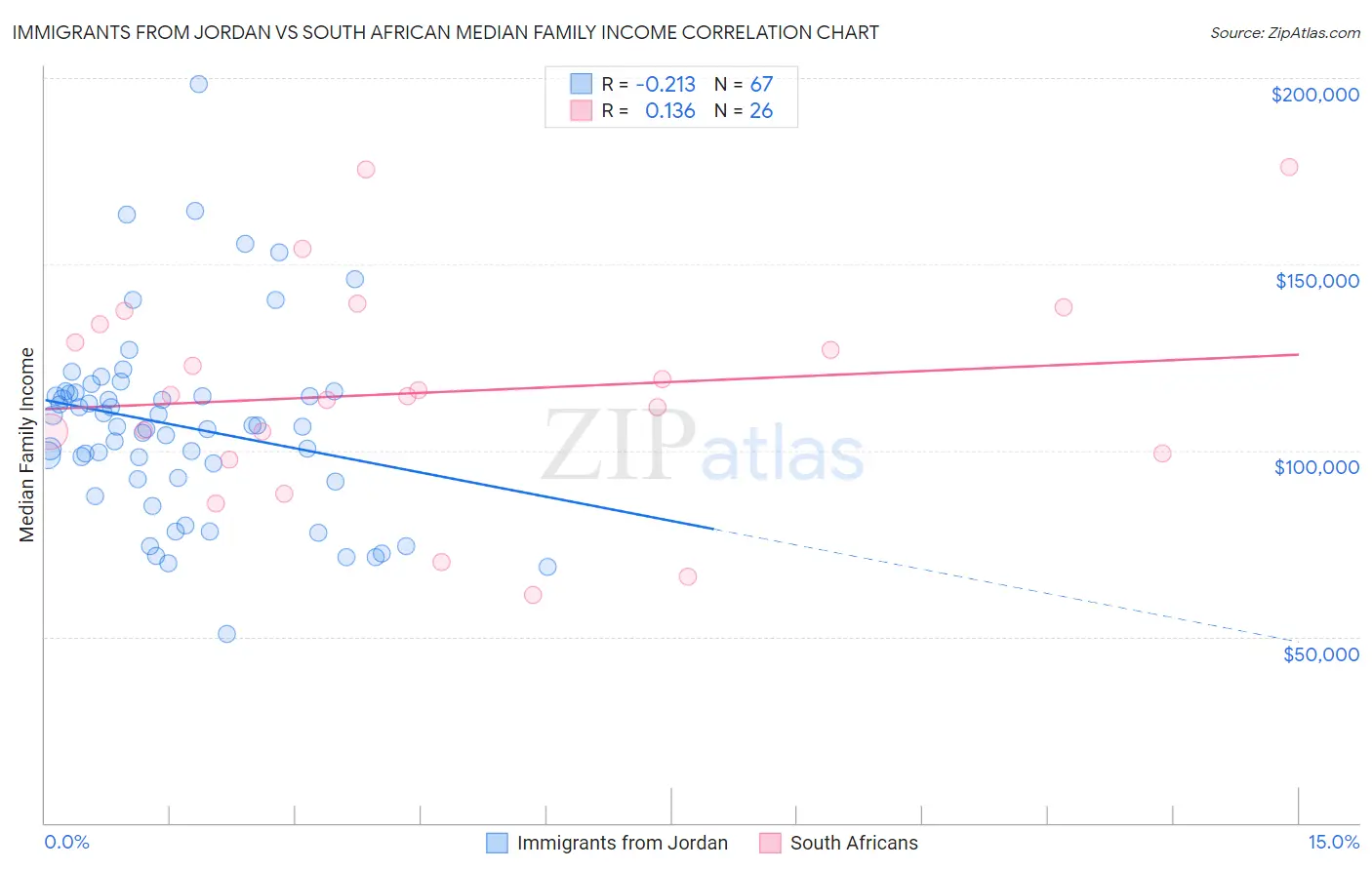 Immigrants from Jordan vs South African Median Family Income