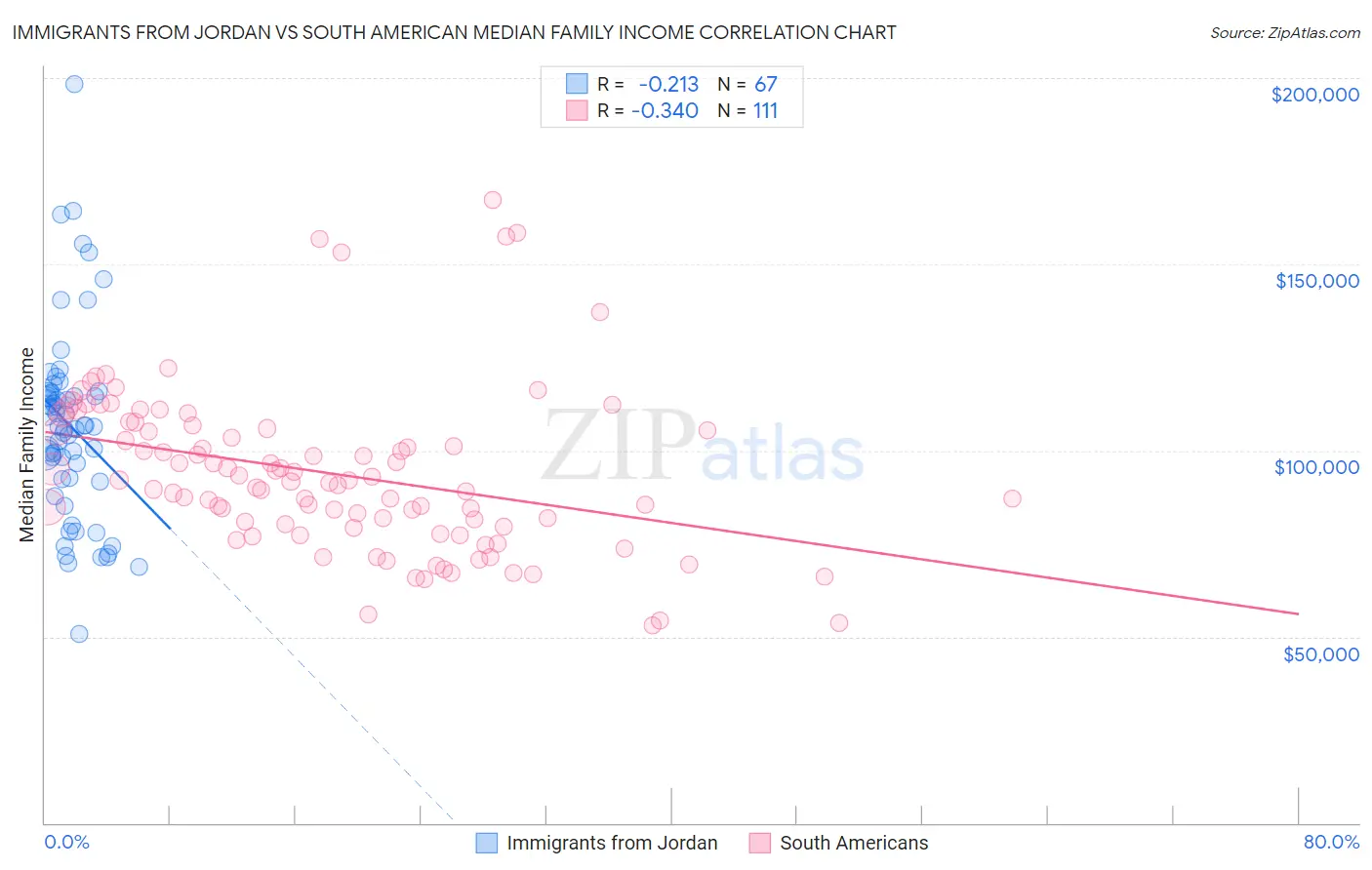 Immigrants from Jordan vs South American Median Family Income