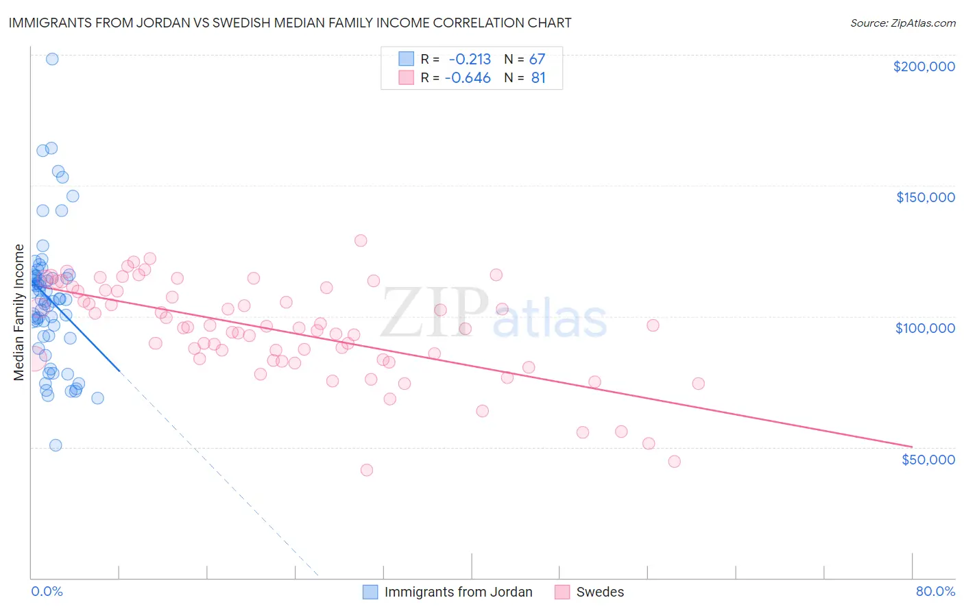 Immigrants from Jordan vs Swedish Median Family Income
