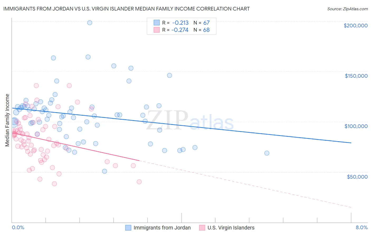 Immigrants from Jordan vs U.S. Virgin Islander Median Family Income