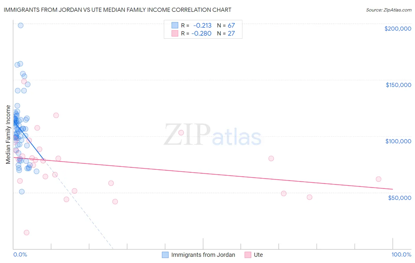 Immigrants from Jordan vs Ute Median Family Income