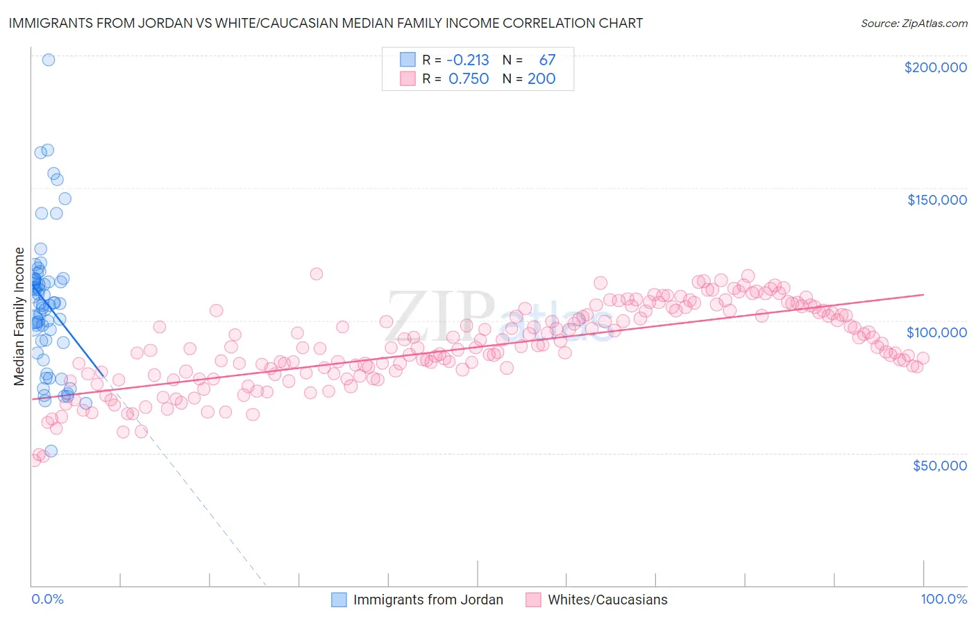 Immigrants from Jordan vs White/Caucasian Median Family Income