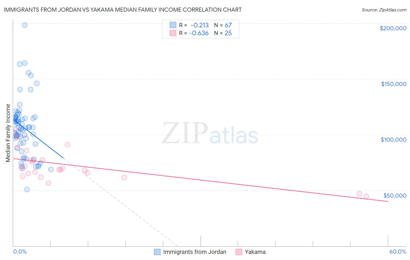 Immigrants from Jordan vs Yakama Median Family Income