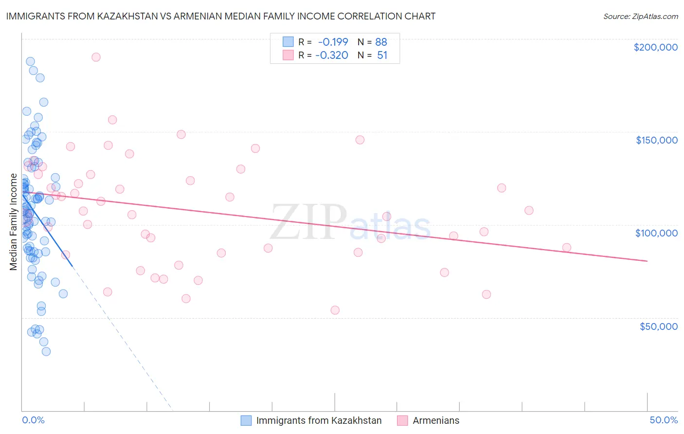 Immigrants from Kazakhstan vs Armenian Median Family Income