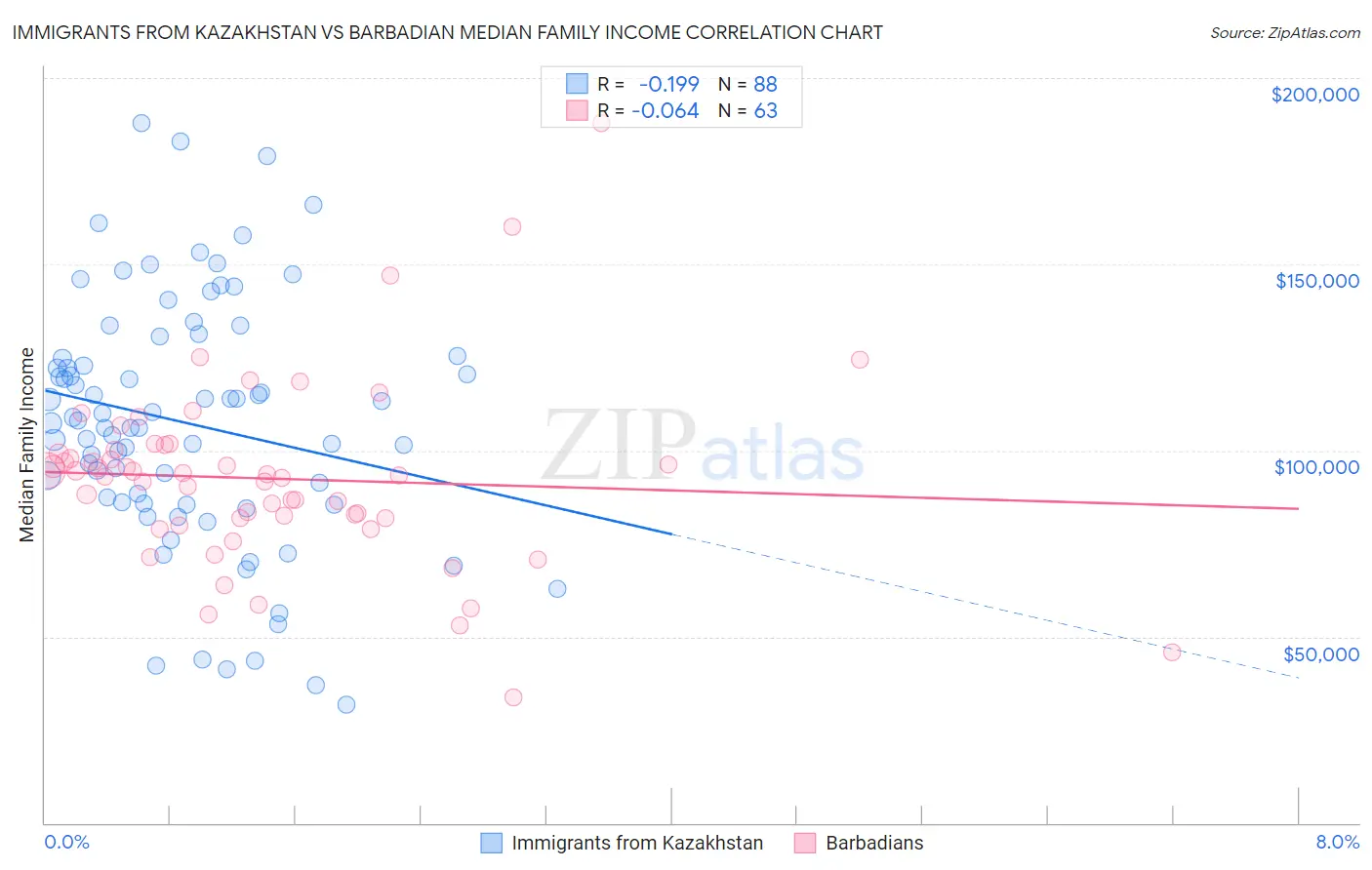 Immigrants from Kazakhstan vs Barbadian Median Family Income