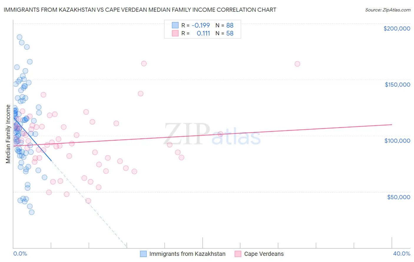 Immigrants from Kazakhstan vs Cape Verdean Median Family Income