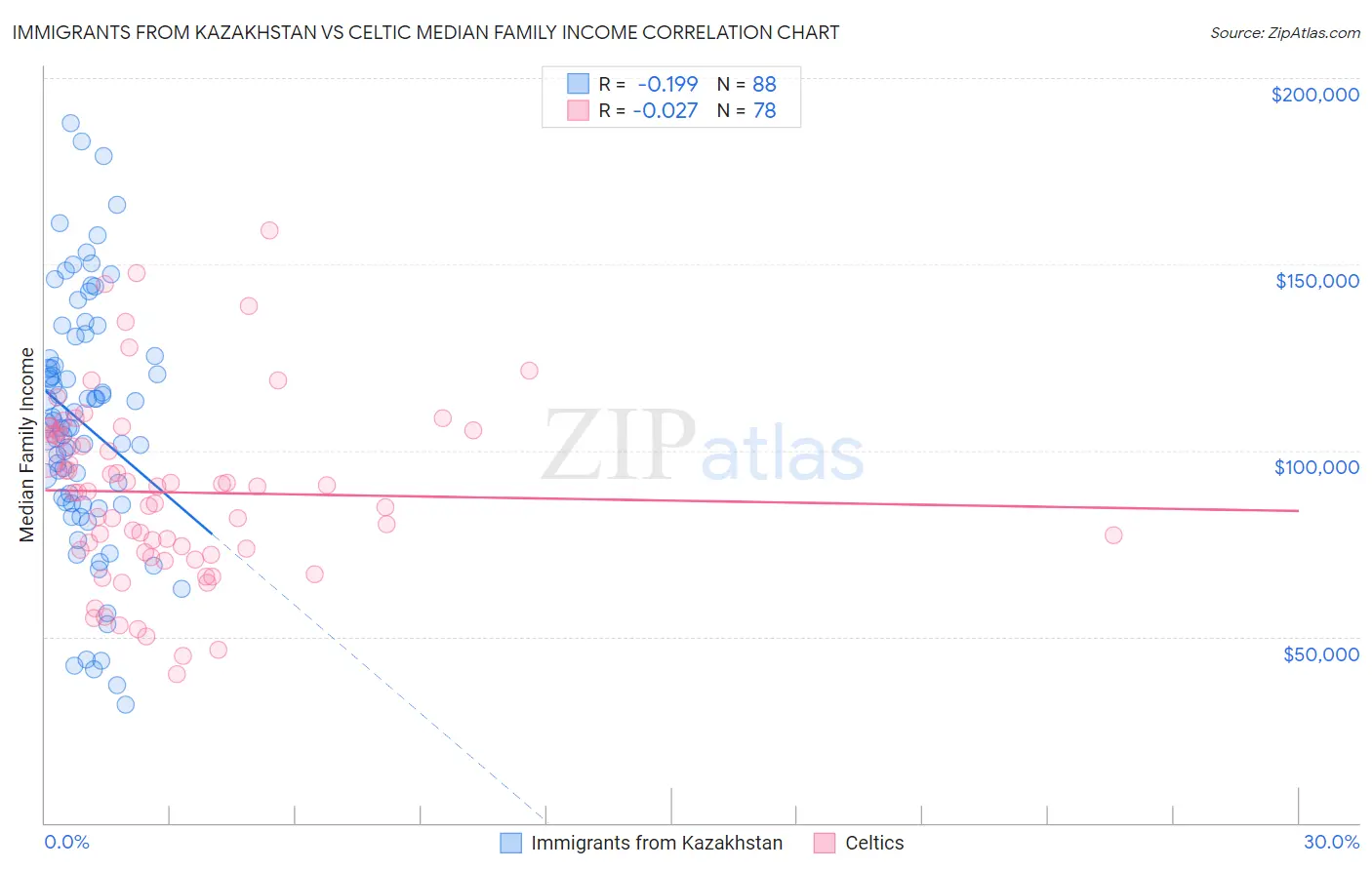 Immigrants from Kazakhstan vs Celtic Median Family Income