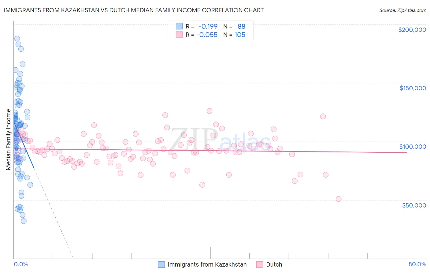 Immigrants from Kazakhstan vs Dutch Median Family Income