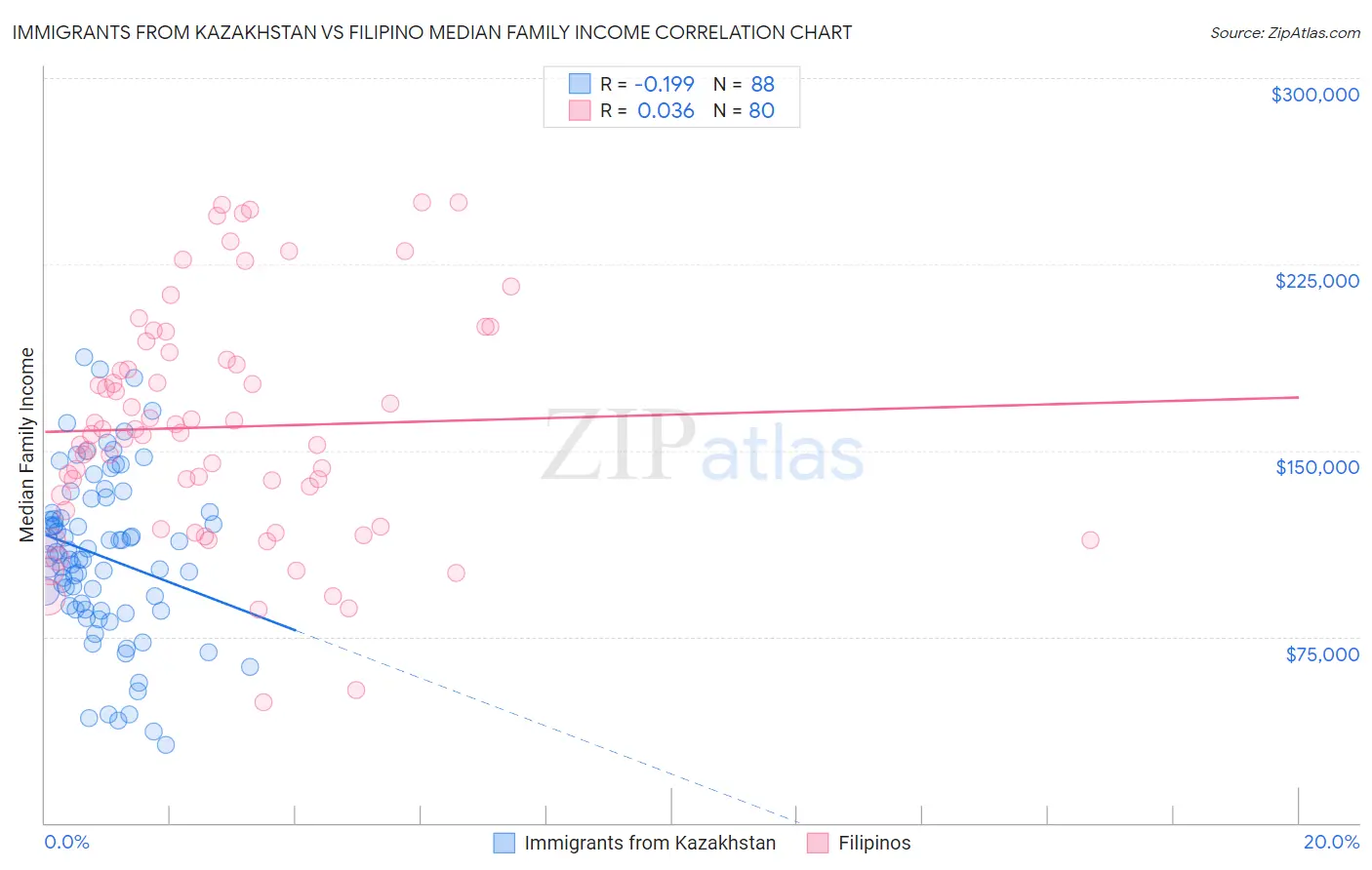 Immigrants from Kazakhstan vs Filipino Median Family Income